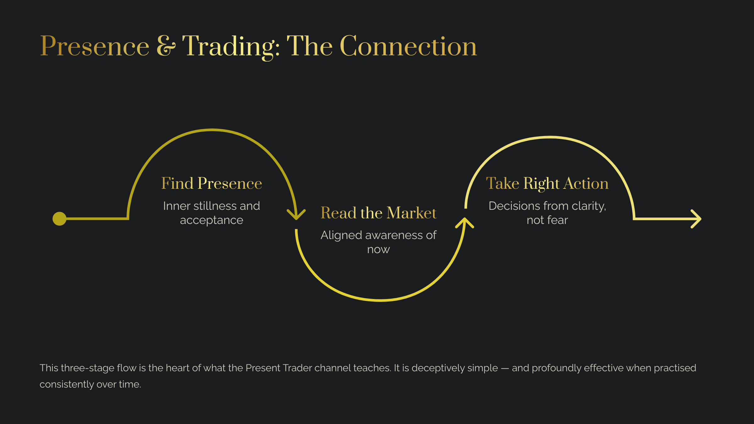 Present Trader: Presence and Trading - The Connection